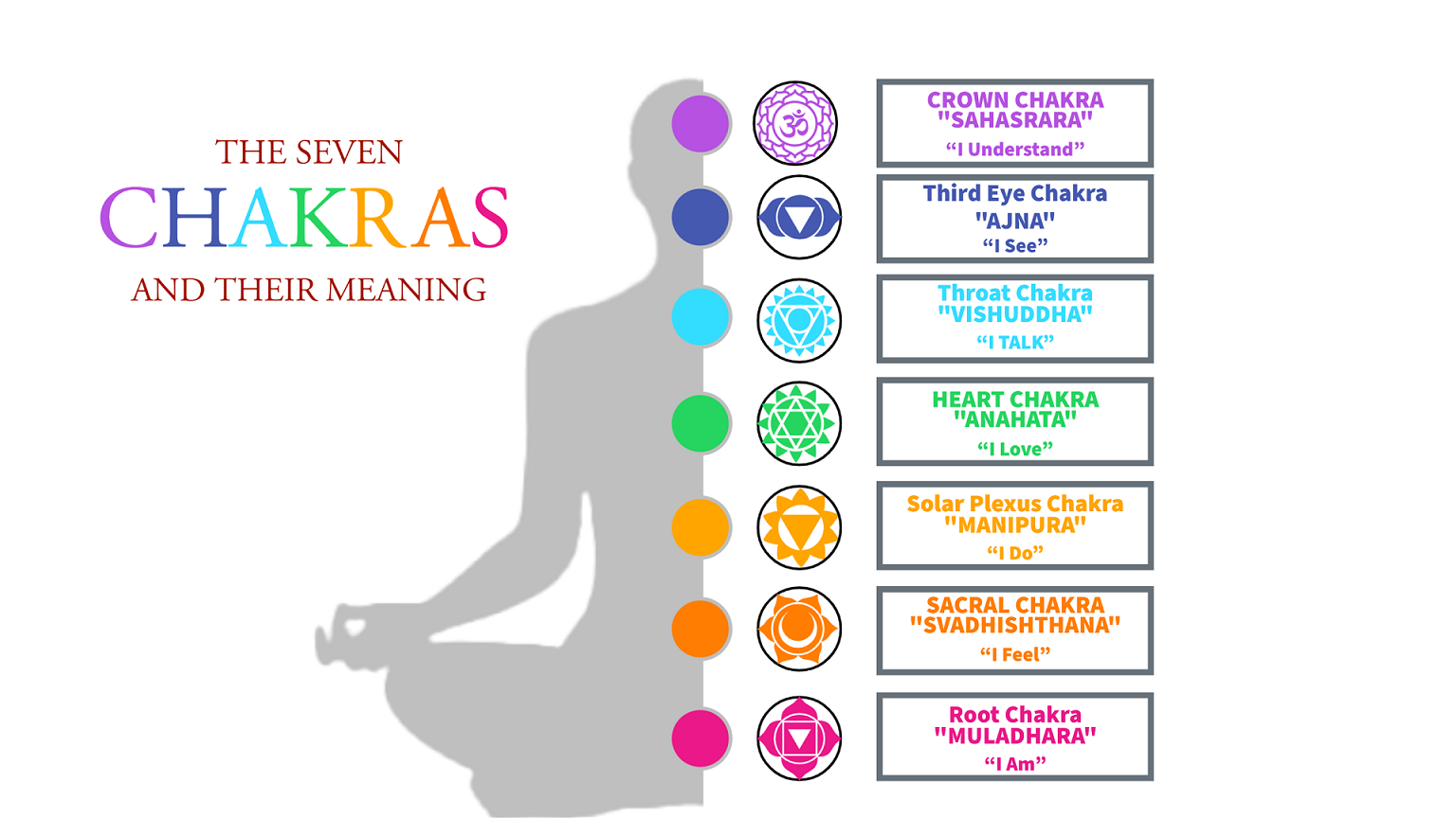 Lets Learn about Chakras